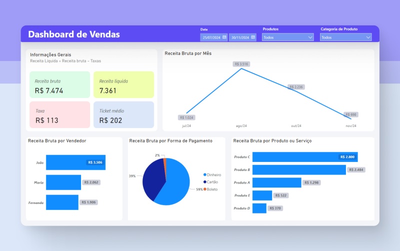 Dashboard de Vendas